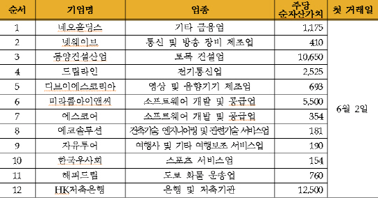 신규 지정회사 목록 및 첫 거래일 주당 순자산가치 <자료: 금융투자협회>